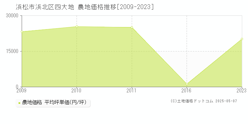 浜松市浜北区四大地の農地価格推移グラフ 