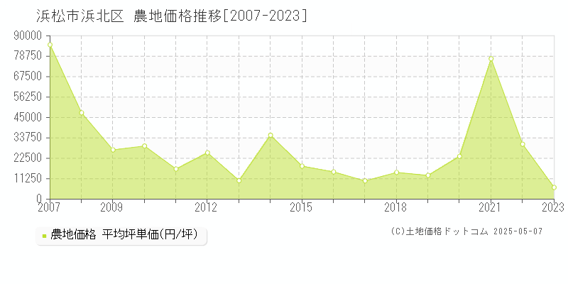 浜松市浜北区(静岡県)の農地価格推移グラフ(坪単価)[2007-2023年]