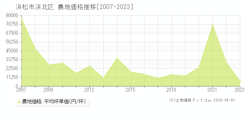 浜松市浜北区の農地取引価格推移グラフ 