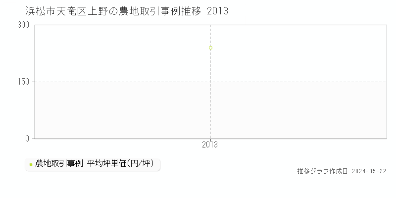 浜松市天竜区上野の農地価格推移グラフ 