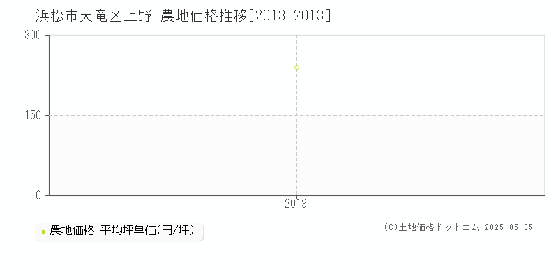 上野(浜松市天竜区)の農地価格推移グラフ(坪単価)[2013-2013年]