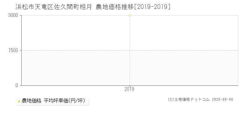 浜松市天竜区佐久間町相月の農地価格推移グラフ 