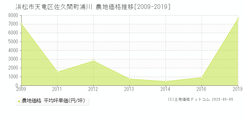 佐久間町浦川(浜松市天竜区)の農地価格推移グラフ(坪単価)[2009-2019年]