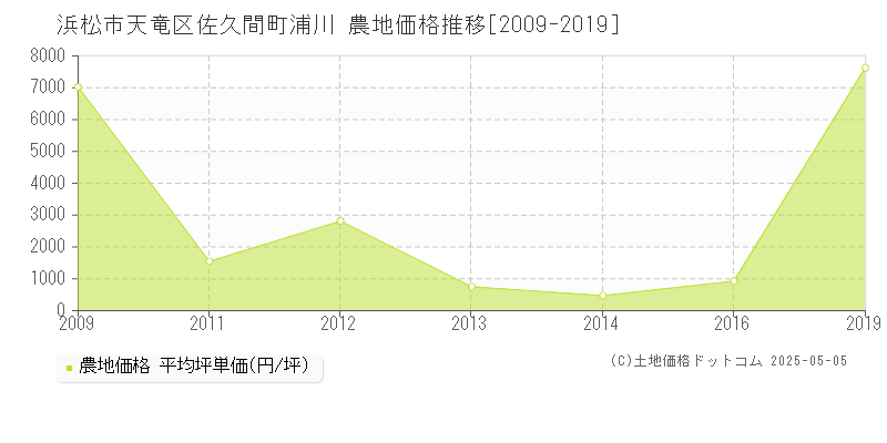 浜松市天竜区佐久間町浦川の農地取引価格推移グラフ 