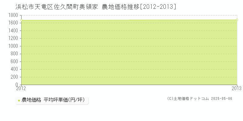 佐久間町奥領家(浜松市天竜区)の農地価格推移グラフ(坪単価)[2012-2013年]