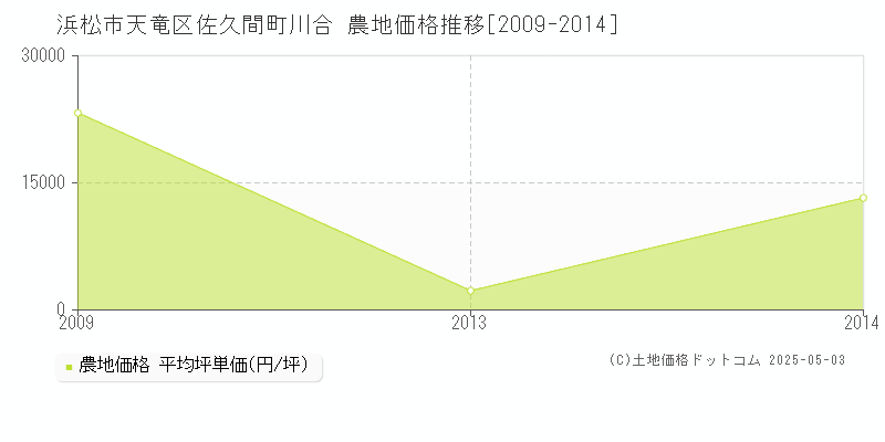 佐久間町川合(浜松市天竜区)の農地価格推移グラフ(坪単価)[2009-2014年]