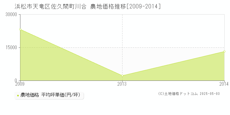 浜松市天竜区佐久間町川合の農地価格推移グラフ 