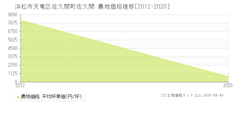 佐久間町佐久間(浜松市天竜区)の農地価格推移グラフ(坪単価)[2012-2020年]