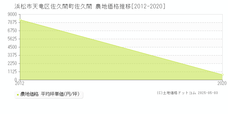 浜松市天竜区佐久間町佐久間の農地価格推移グラフ 