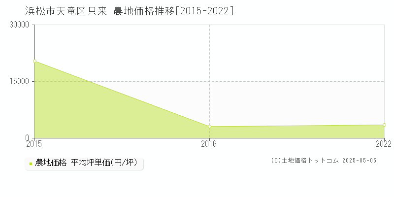 只来(浜松市天竜区)の農地価格推移グラフ(坪単価)[2015-2022年]