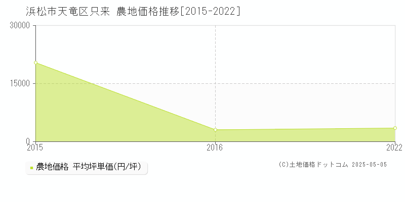 浜松市天竜区只来の農地価格推移グラフ 