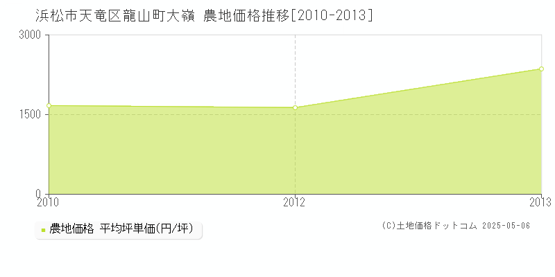 龍山町大嶺(浜松市天竜区)の農地価格推移グラフ(坪単価)[2010-2013年]
