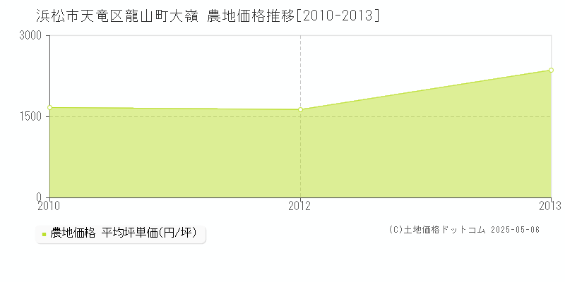 浜松市天竜区龍山町大嶺の農地価格推移グラフ 