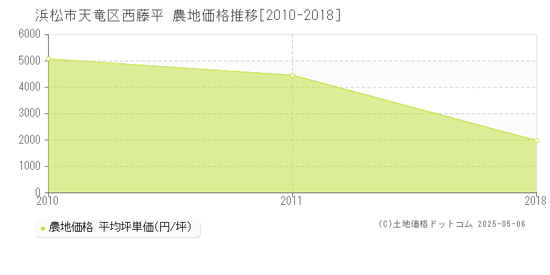 西藤平(浜松市天竜区)の農地価格推移グラフ(坪単価)[2010-2018年]