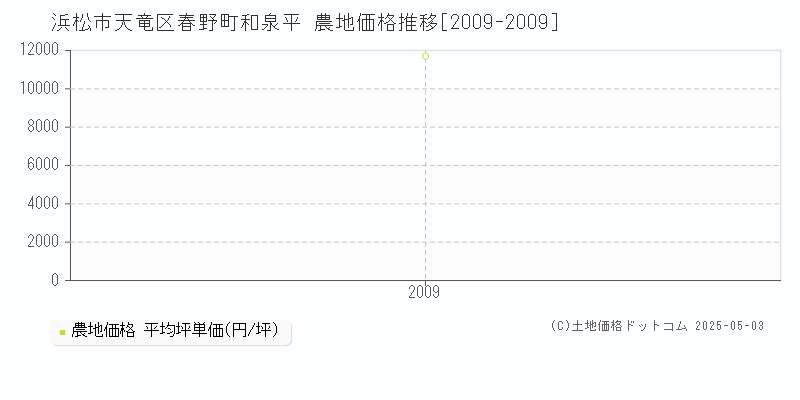 春野町和泉平(浜松市天竜区)の農地価格推移グラフ(坪単価)[2009-2009年]