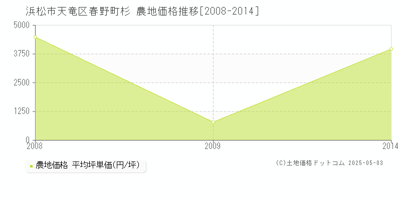 春野町杉(浜松市天竜区)の農地価格推移グラフ(坪単価)[2008-2014年]