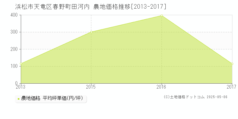 春野町田河内(浜松市天竜区)の農地価格推移グラフ(坪単価)[2013-2017年]