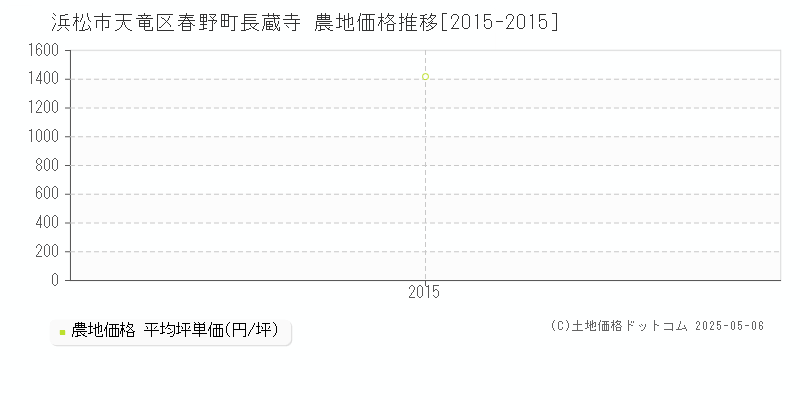 春野町長蔵寺(浜松市天竜区)の農地価格推移グラフ(坪単価)[2015-2015年]