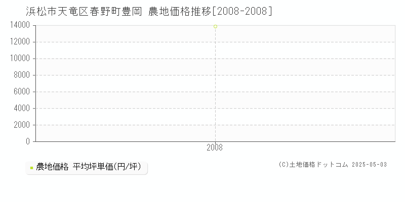 春野町豊岡(浜松市天竜区)の農地価格推移グラフ(坪単価)[2008-2008年]