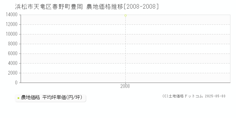 浜松市天竜区春野町豊岡の農地価格推移グラフ 