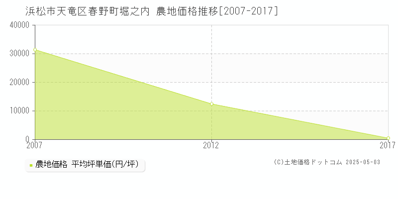 春野町堀之内(浜松市天竜区)の農地価格推移グラフ(坪単価)[2007-2017年]