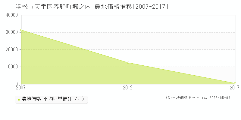 浜松市天竜区春野町堀之内の農地価格推移グラフ 