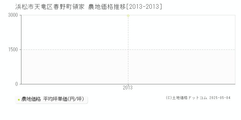 春野町領家(浜松市天竜区)の農地価格推移グラフ(坪単価)[2013-2013年]