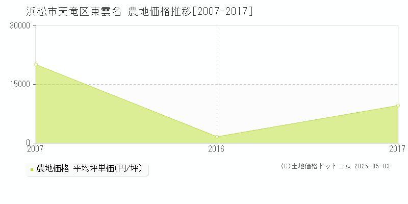 東雲名(浜松市天竜区)の農地価格推移グラフ(坪単価)[2007-2017年]