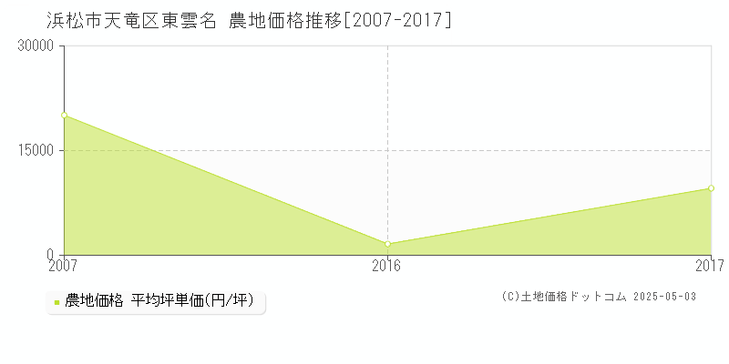 浜松市天竜区東雲名の農地価格推移グラフ 