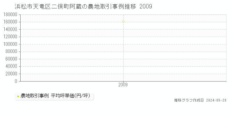 浜松市天竜区二俣町阿蔵の農地価格推移グラフ 