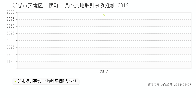 浜松市天竜区二俣町二俣の農地価格推移グラフ 