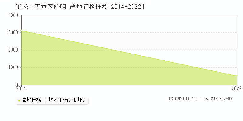 船明(浜松市天竜区)の農地価格推移グラフ(坪単価)[2014-2022年]