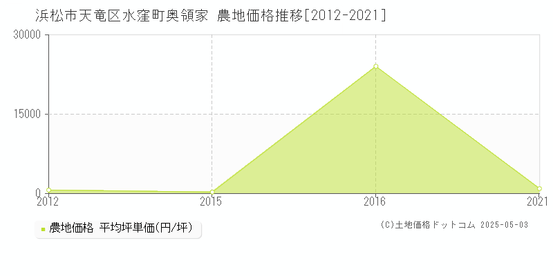 水窪町奥領家(浜松市天竜区)の農地価格推移グラフ(坪単価)[2012-2021年]