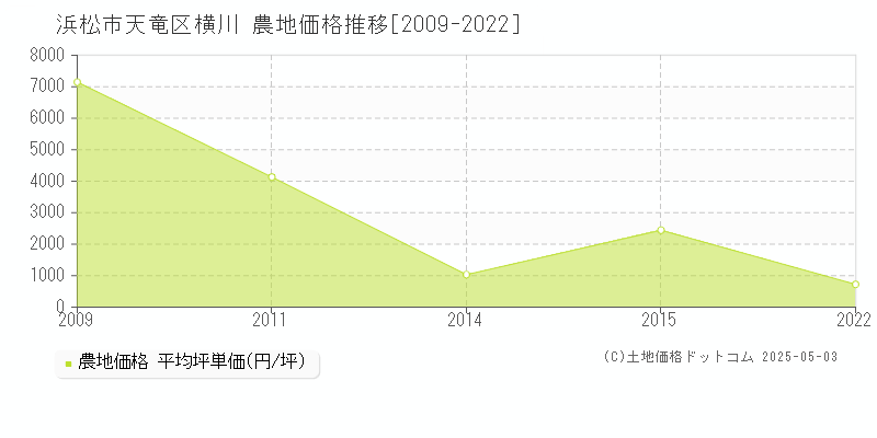 横川(浜松市天竜区)の農地価格推移グラフ(坪単価)[2009-2022年]