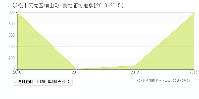 横山町(浜松市天竜区)の農地価格推移グラフ(坪単価)[2010-2015年]