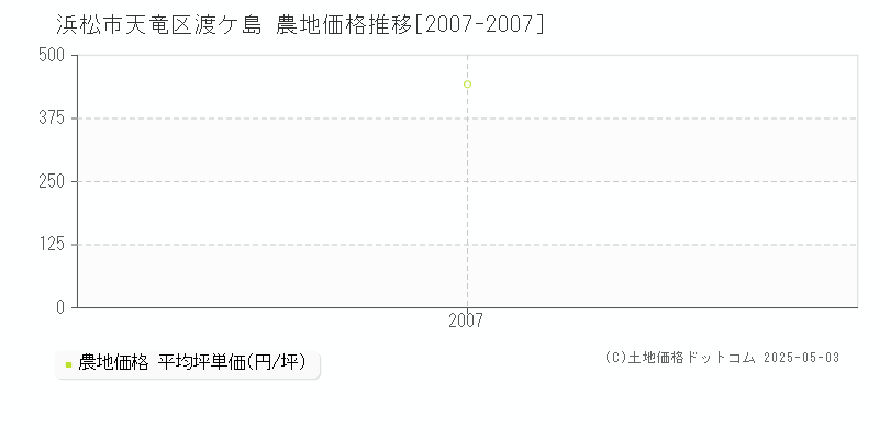 浜松市天竜区渡ケ島の農地価格推移グラフ 