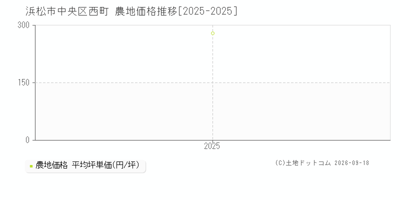 浜松市中央区西町の農地価格推移グラフ(坪単価)[2025-2025年]