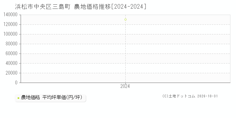静岡県浜松市中央区三島町の農地価格推移グラフ(坪単価)[2024-2024年]