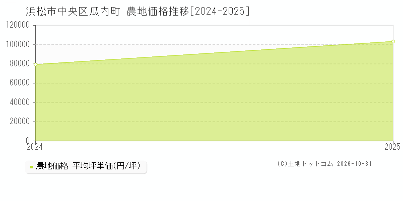 静岡県浜松市中央区瓜内町の農地価格推移グラフ(坪単価)[2024-2025年]