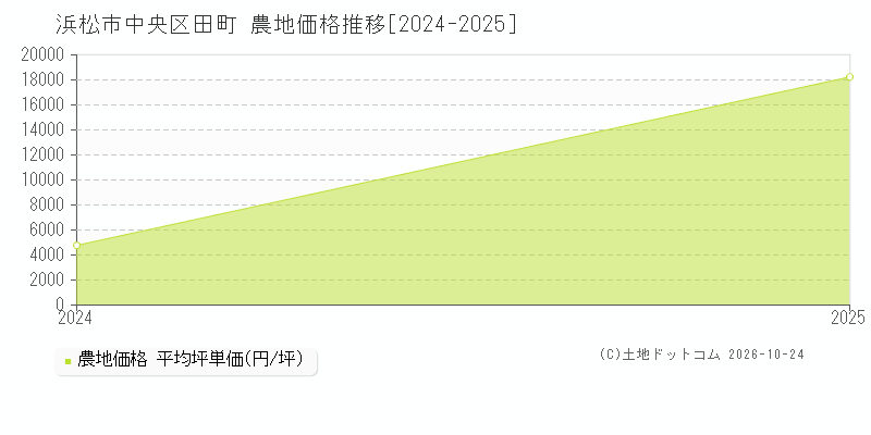 静岡県浜松市中央区田町の農地価格推移グラフ(坪単価)[2024-2025年]
