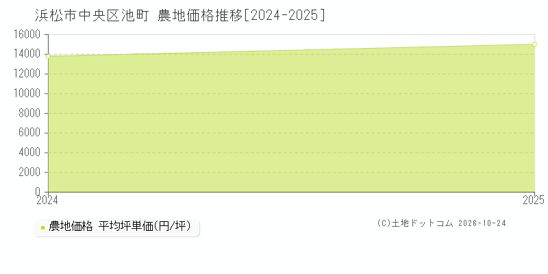静岡県浜松市中央区池町の農地価格推移グラフ(坪単価)[2024-2025年]