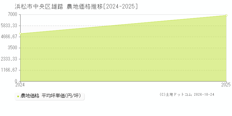 静岡県浜松市中央区雄踏の農地価格推移グラフ(坪単価)[2024-2025年]