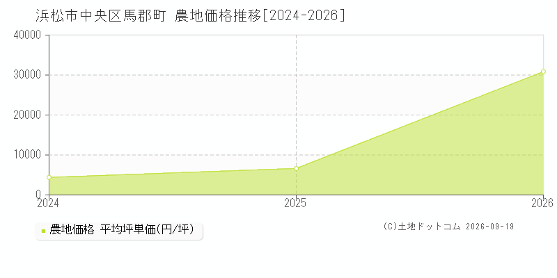 浜松市中央区馬郡町の農地価格推移グラフ(坪単価)[2024-2026年]