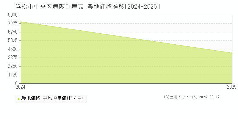浜松市中央区舞阪町舞阪の農地価格推移グラフ(坪単価)[2024-2025年]
