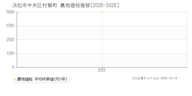 浜松市中央区村櫛町の農地価格推移グラフ(坪単価)[2025-2025年]