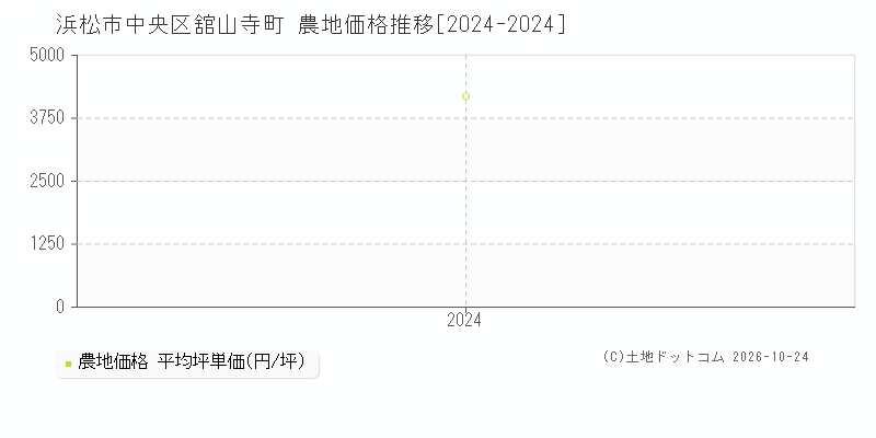 静岡県浜松市中央区舘山寺町の農地価格推移グラフ(坪単価)[2024-2024年]