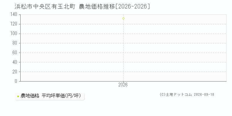 浜松市中央区有玉北町の農地価格推移グラフ(坪単価)[2026-2026年]