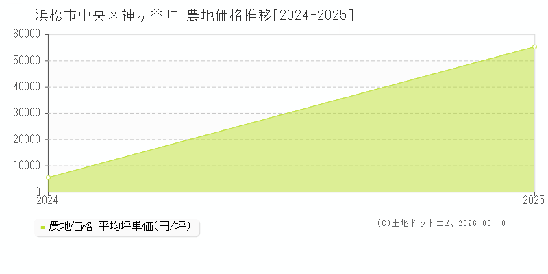 浜松市中央区神ヶ谷町の農地価格推移グラフ(坪単価)[2024-2025年]