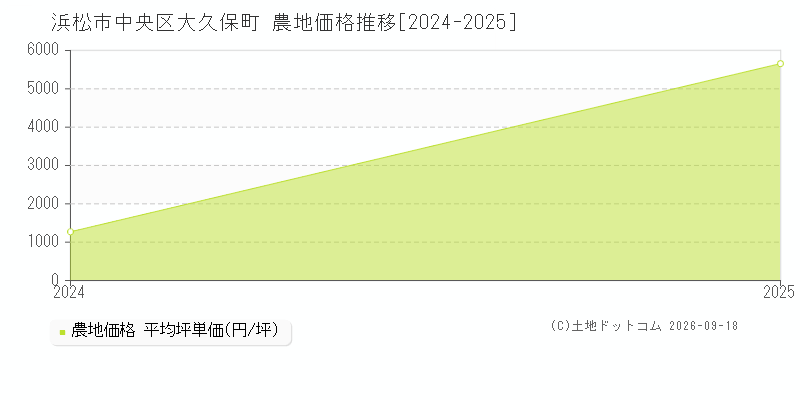 浜松市中央区大久保町の農地価格推移グラフ(坪単価)[2024-2025年]