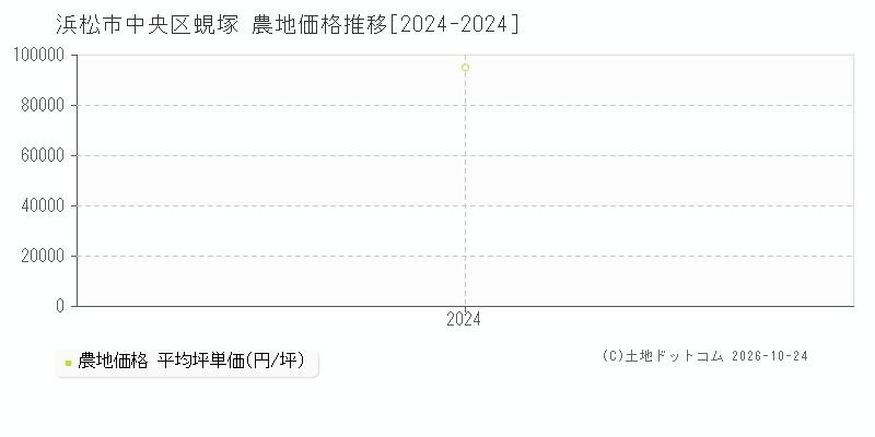 静岡県浜松市中央区蜆塚の農地価格推移グラフ(坪単価)[2024-2024年]